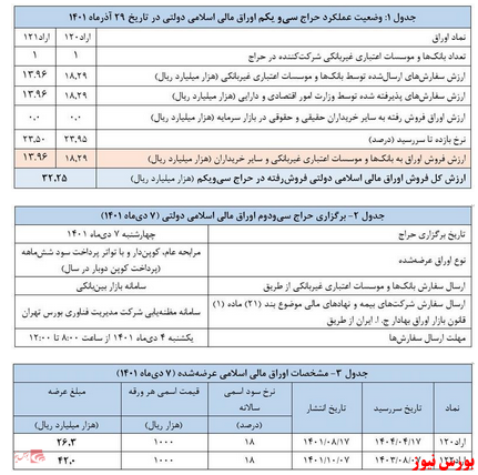 نتیجه سی و دومین حراج اوراق مالی اسلامی دولتی اعلام شد