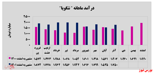 روند رو به رشد درآمدزایی