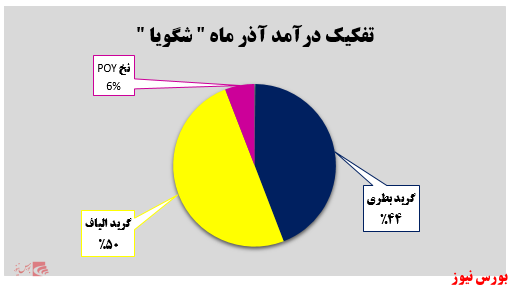 روند رو به رشد درآمدزایی