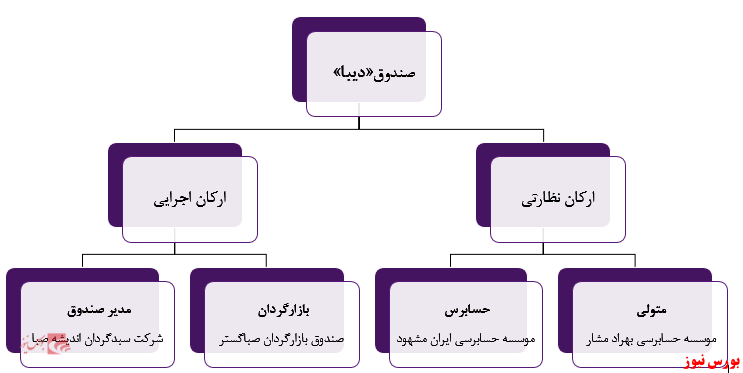 معرفی ۶ اُمین صندوق سرمایه گذاری مختص اوراق دولتی با نماد