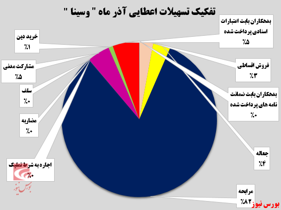 تداوم عملکرد مثبت