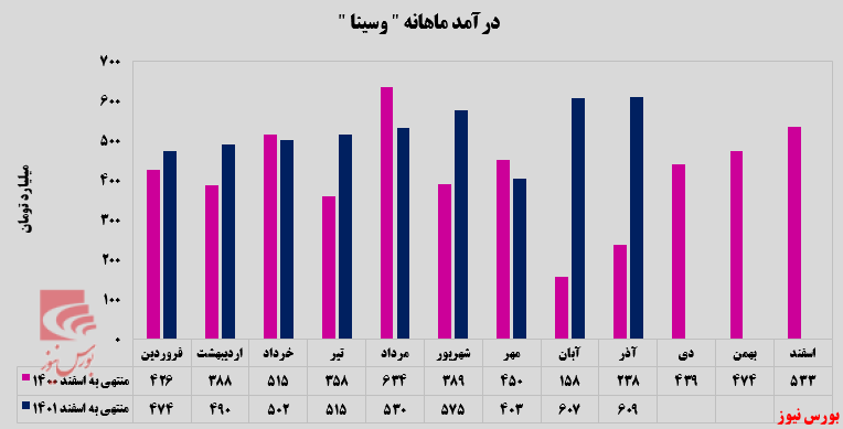 تداوم عملکرد مثبت