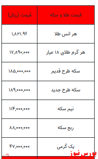 سکه محدوده ۱۸ میلیون را پس گرفت/ کاهش ۱۱۵ هزارتومانی طلا