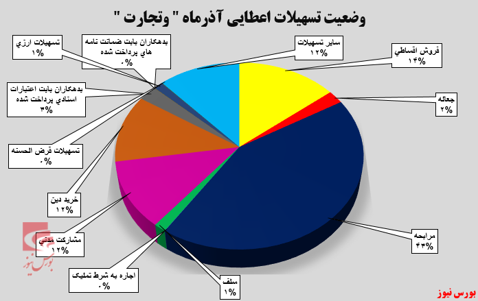 «مرابحه»، درآمدزاترین بخش