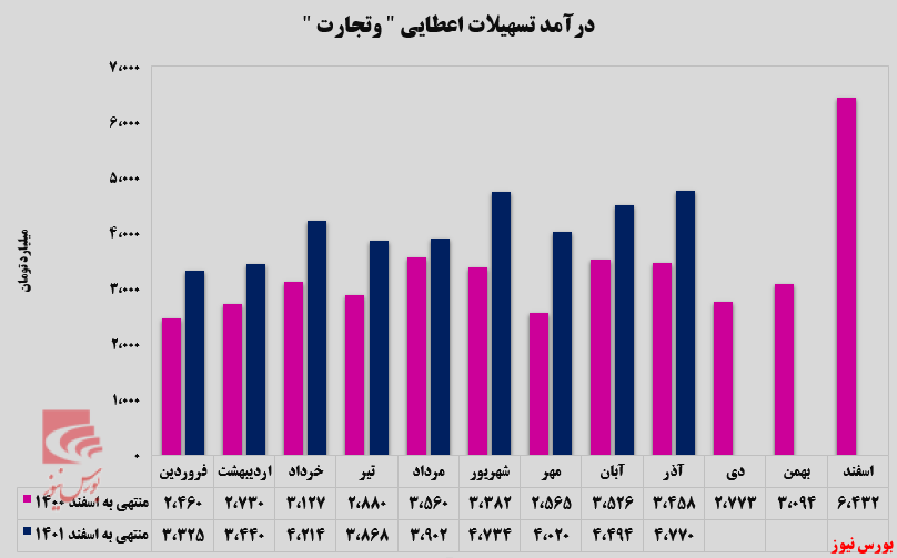 «مرابحه»، درآمدزاترین بخش