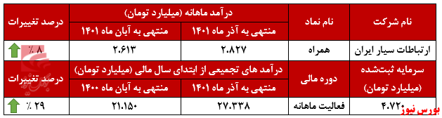 آغاز روند صعودی