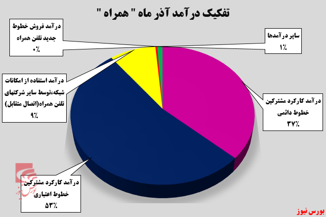 آغاز روند صعودی