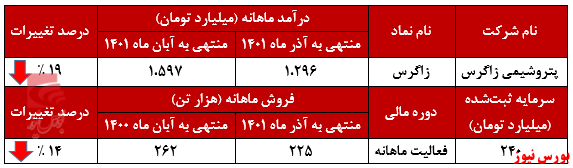 پتروشیمی زاگرس در سراشیبی نزول