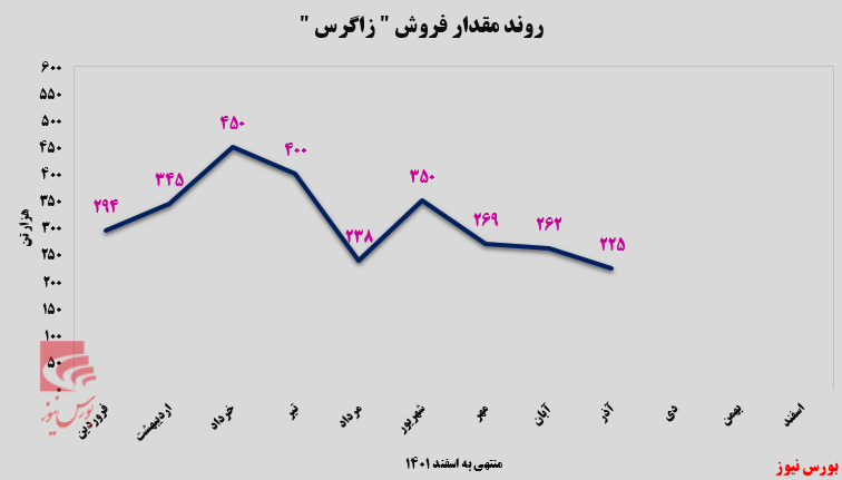 پتروشیمی زاگرس در سراشیبی نزول