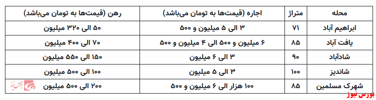 اجاره خانه در محله یافت آباد با حداقل ۵۰ میلیون تومان