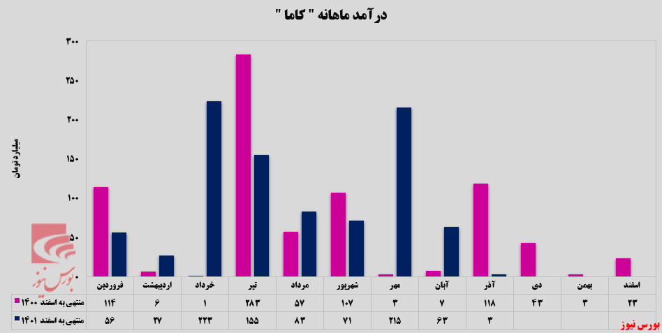 هرماه بدتر از ماه قبل/ شرکت باما دچار بحران شده است؟