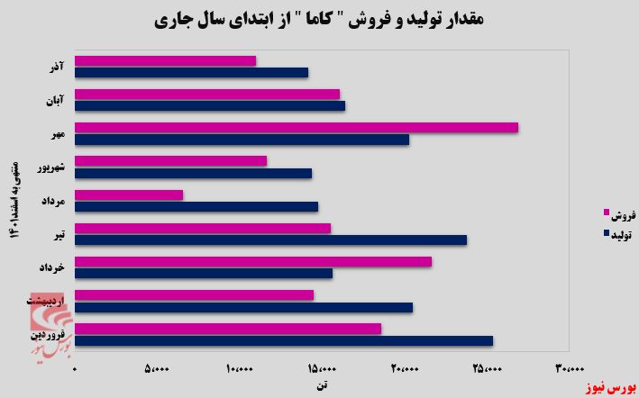 هرماه بدتر از ماه قبل/ شرکت باما دچار بحران شده است؟