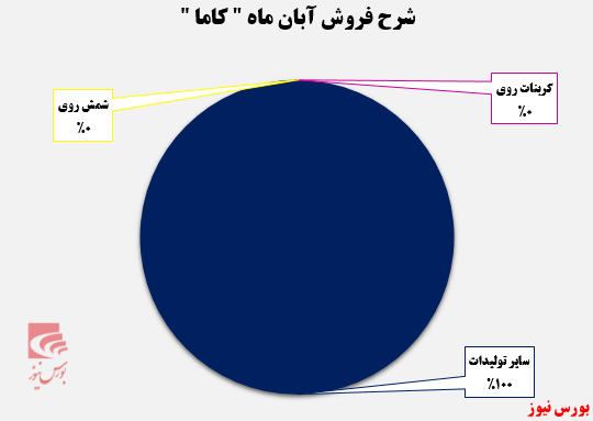 هرماه بدتر از ماه قبل/ شرکت باما دچار بحران شده است؟