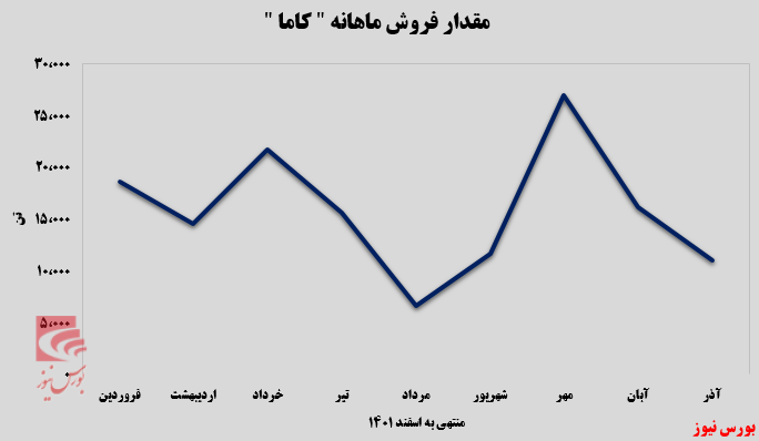 هرماه بدتر از ماه قبل/ شرکت باما دچار بحران شده است؟