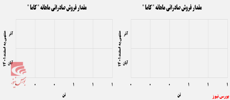 هرماه بدتر از ماه قبل/ شرکت باما دچار بحران شده است؟