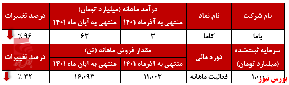 هرماه بدتر از ماه قبل/ شرکت باما دچار بحران شده است؟