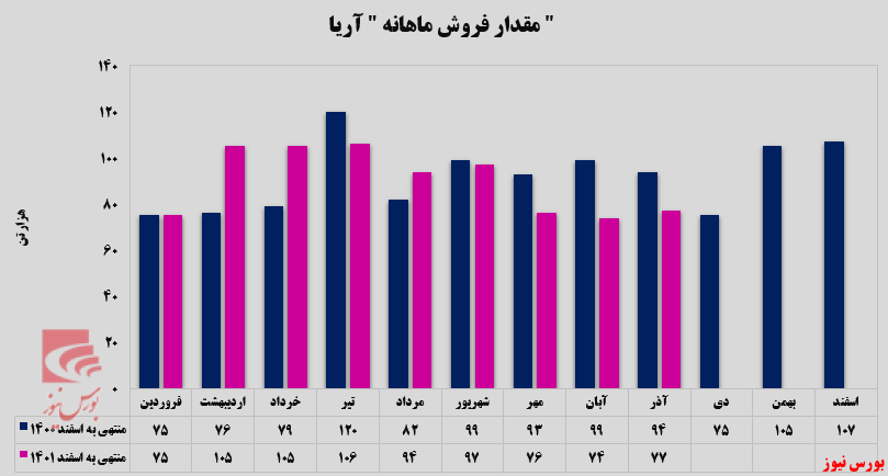 مقصد اول پلی اتیلن‌ها صادرات است