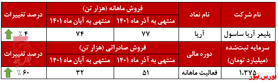 مقصد اول پلی اتیلن‌ها صادرات است