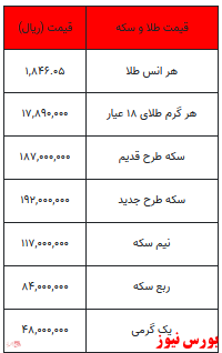 قیمت انواع سکه پایین آمد/کاهش قیمت ۶۵ هزارتومانی هرگرم طلا