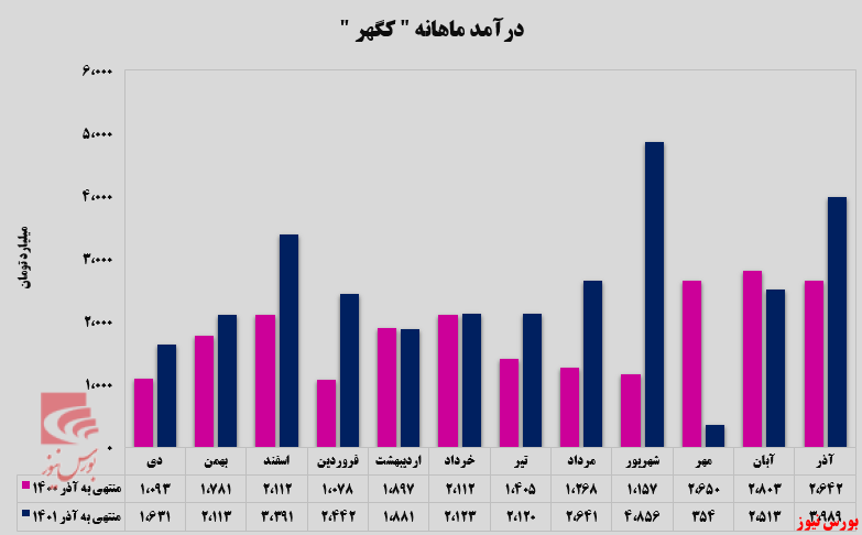 پایان خوش برای سال مالی