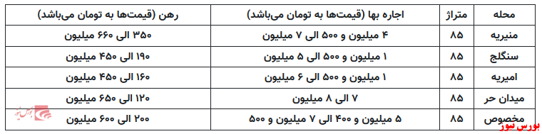 اجاره بها در منیریه تهران +جدول