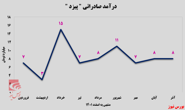 لاستیک‌های