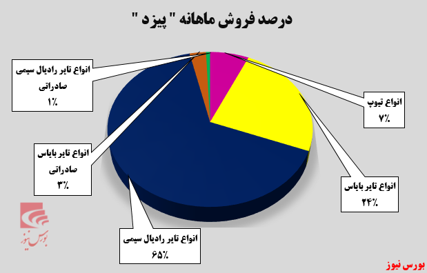 لاستیک‌های