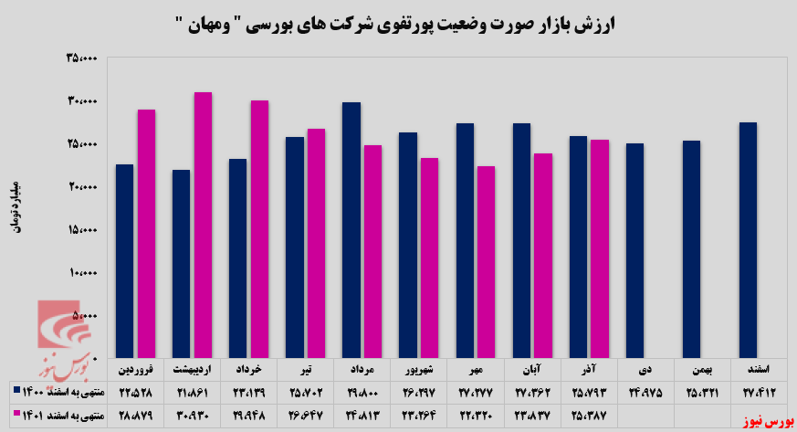 تداوم روند صعودی ارزش بازار