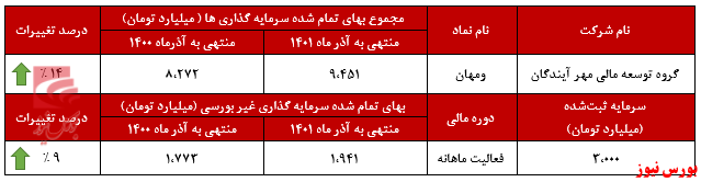 تداوم روند صعودی ارزش بازار