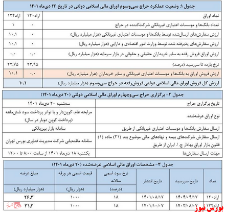 نتیجه سی‌وسومین حراج اوراق مالی اسلامی در سال ۱۴۰۱ اعلام شد