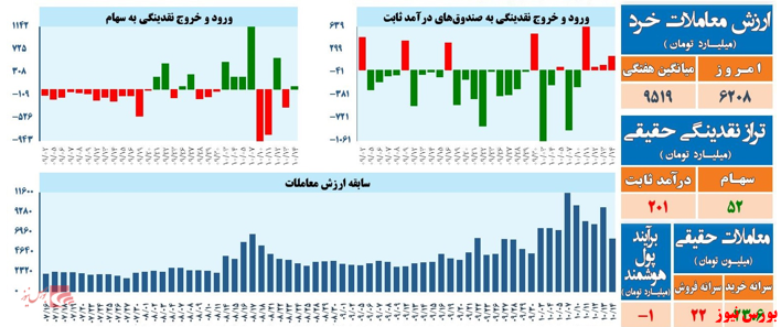 ورود و خروج نقدینگی