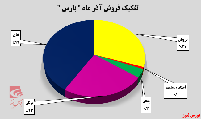 ۶۲ درصد افزایش درآمد نسبت به ماه گذشته