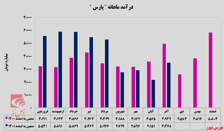 ۶۲ درصد افزایش درآمد نسبت به ماه گذشته