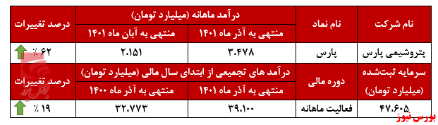 ۶۲ درصد افزایش درآمد نسبت به ماه گذشته