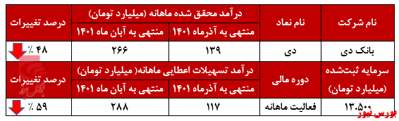 قوت گرفتن روند نزولی بانک دی قوت گرفتن روند نزولی بانک دی