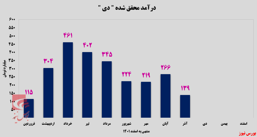 قوت گرفتن روند نزولی بانک دی قوت گرفتن روند نزولی بانک دی
