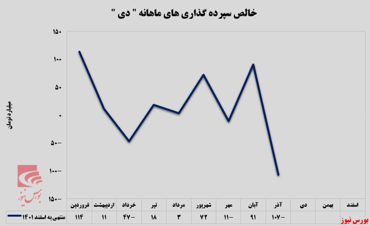 قوت گرفتن روند نزولی بانک دی قوت گرفتن روند نزولی بانک دی