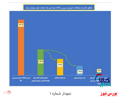 حمایت از عرضه خودرو در بورس کالا