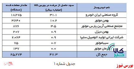 حمایت از عرضه خودرو در بورس کالا