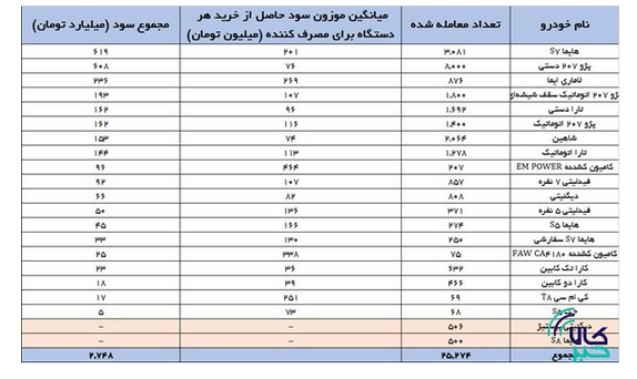 حمایت از عرضه خودرو در بورس کالا