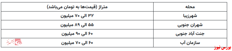 قیمت خانه در محله شهر زیبا از متری ۳۲ میلیون تومان