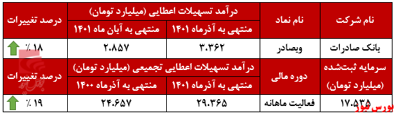 آغاز روند صعودی