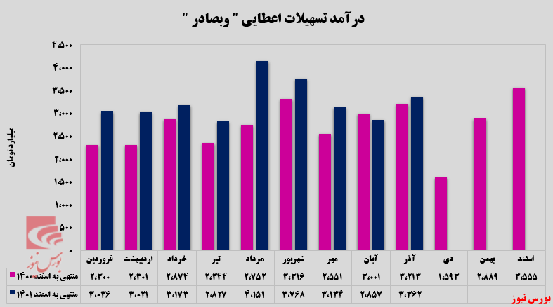 آغاز روند صعودی