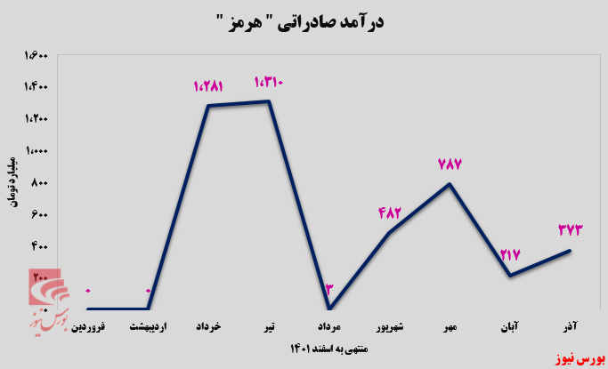 تمرکز