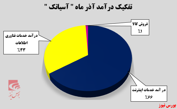 ایستاده بر قله درآمدزایی