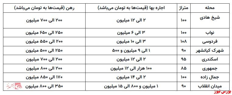 قیمت خرید خانه در محله جمهوری از متری ۳۴ میلیون تومان