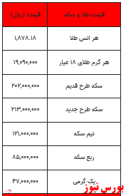 سکه در محدوده ۲۱ میلیون/طلا گران‌تر شد