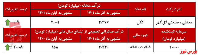 آغاز روند صعودی