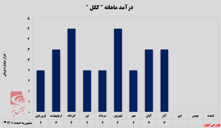 آغاز روند صعودی