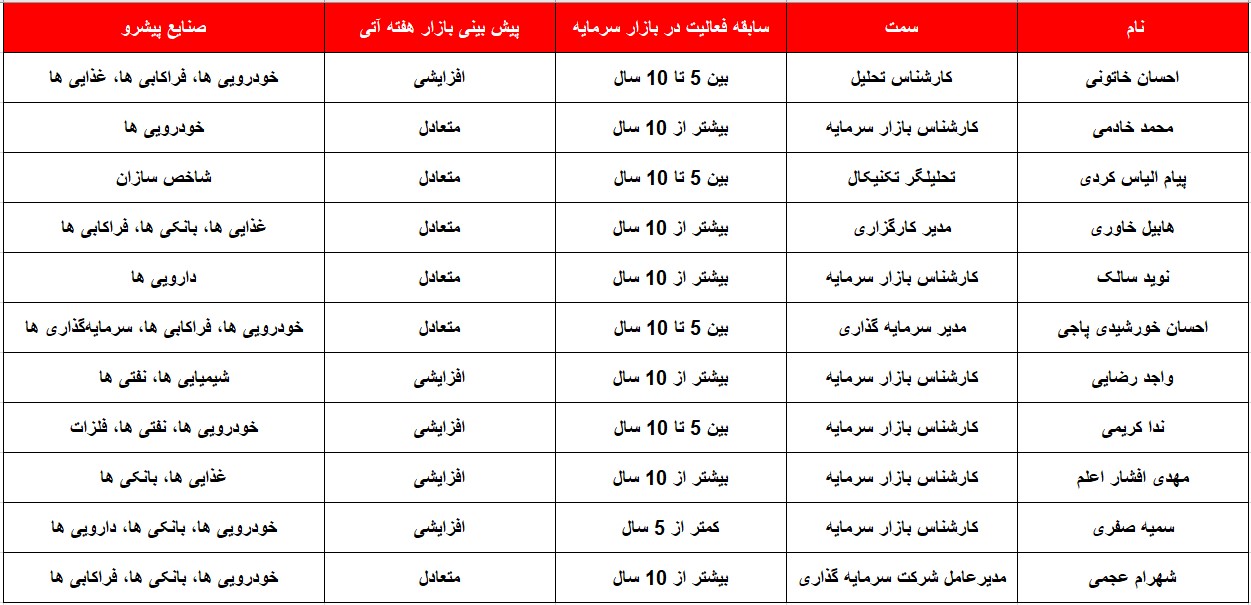 کدام گروه‌ها پیشتازان هفته پیش رو خواهند بود؟